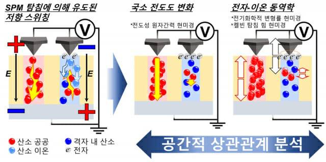 KAIST 연구진이 규명한 차세대 메모리소자 기록 및 삭제 원리를 밝힌 연구 개요도.전압을 가하면(맨 왼쪽 그림) 박막상태를 변화시켜 격자내에서 산소이온이 빠져나가고, 그 빈자리에 전류가 잘 흐르면서 전도 채널이 발생한다.(맨 오른쪽 그림) 이때 저상 상태가 바뀌며 메모리 저장장치에 정보를 쓰고 지울 수 있게 된다. (그림=KAIST)
