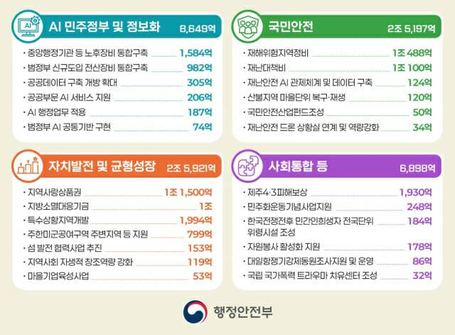 행정안전부 2026년 예산안 (이미지=행안부)