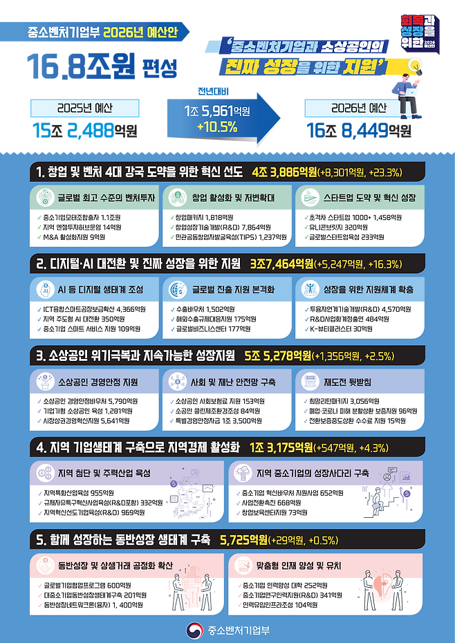 2026년 중소벤처기업부 예산안./중소벤처기업부 제공