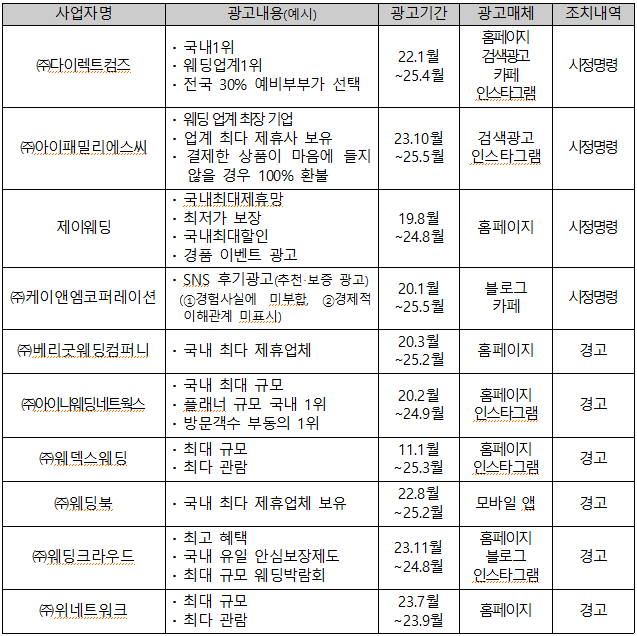 결혼준비대행업체 사업자별 적용 법조·조치 내용 [공정위 제공]