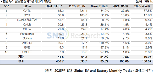 연간 누적 글로벌 전기차용 배터리 사용량. SNE리서치 제공.