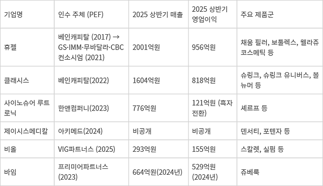 K-미용의료 PEF 인수 현황