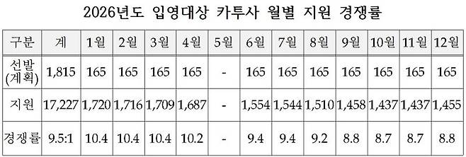 2026년도 입영대상 카우사 월별 지원 경쟁률 추이. 병무청 제공