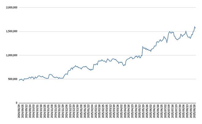 8월 말 기준 최근 1년 삼양식품 주가. 한국거래소