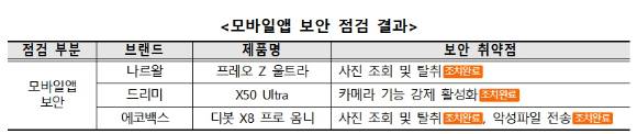 한국소비자원의 로봇청소기 보안 실태 조사표. [사진=한국소비자원]