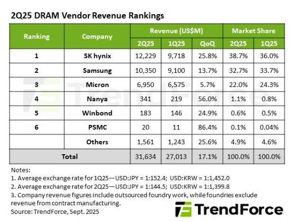 2025년도 2분기 세계 D램 시장 점유율 조사. [사진=트렌드포스]