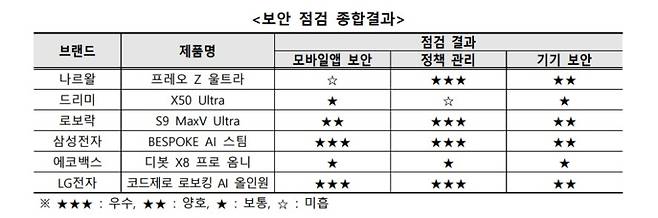 한국소비자원 제공
