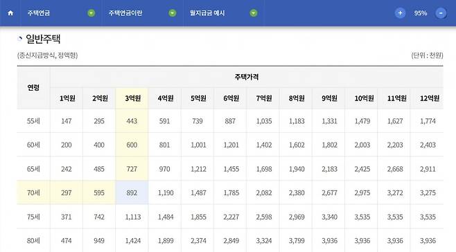 주택연금에 가입하고 인출 한도를 설정하지 않을 경우 평생 받는 월수령액. 집값과 가입 연령에 따라 월수령액이 다르다. 한국주택금융공사 제공