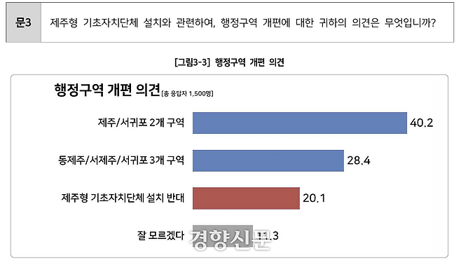 제주도의회가 실시한 여론조사에서 기초자치단체를 제주시·서귀포시 2개 구역으로 설치하자는 의견이 더 높게 나왔다.  도의회 제공