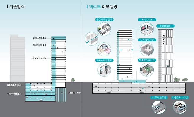 삼성물산 래미안 넥스트리모델링 특징. 삼성물산