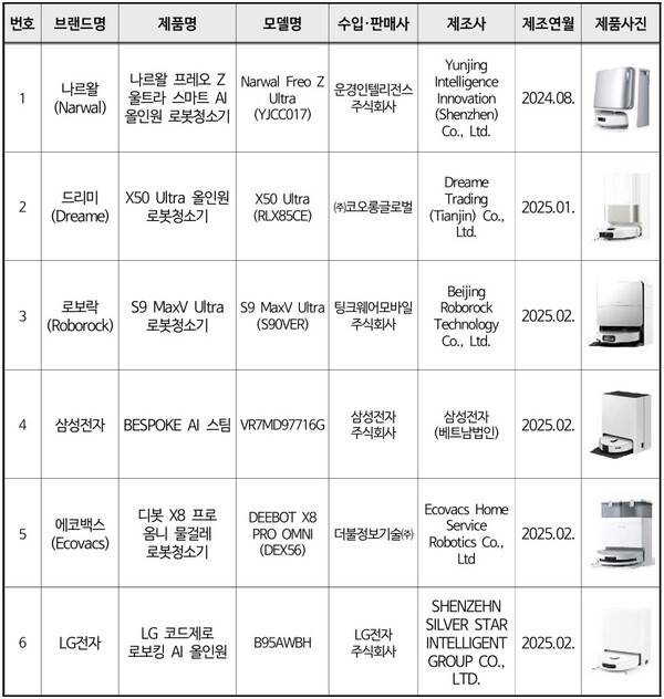 ▲한국소비자원과 한국인터넷진흥원이 보안 점검을 한 로봇청소기 목록. 사진=한국인터넷진흥원