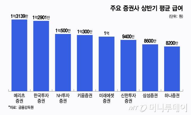 주요 증권사 상반기 평균 급여/그래픽=윤선정