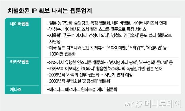 차별화된 IP 확보 나서는 웹툰업계/그래픽=김현정