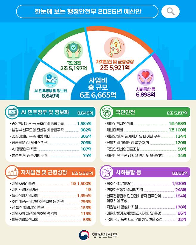 행정안전부 2026년 예산안 인포그래픽/사진제공=행안부