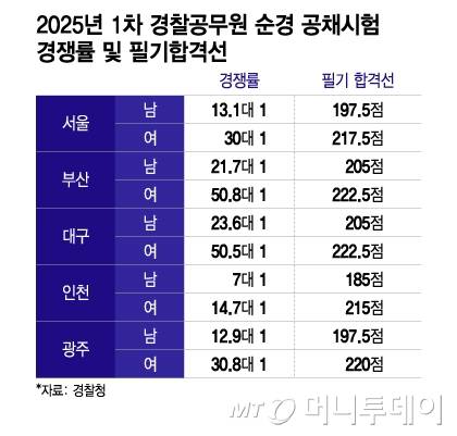 2025년 1차 경찰공무원 순경 공채시험 경쟁률 및 필기합격선. /그래픽=이지혜 기자.