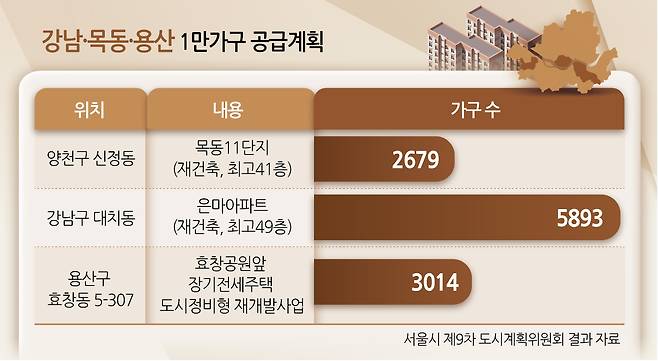 강남 목동 용산 1만가구 공급계획