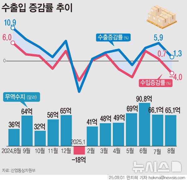 [서울=뉴시스] 8월 수출이 전년 대비 1.3% 증가한 584억 달러를 기록했다. 동월 기준 역대 최대치다. 주력 수출 품목인 반도체가 역대 최대 실적을 경신했고, 자동차 역시 8월 기준 최대 실적을 기록하며 수출 증가세를 주도했다. (그래픽=안지혜 기자)  hokma@newsis.com