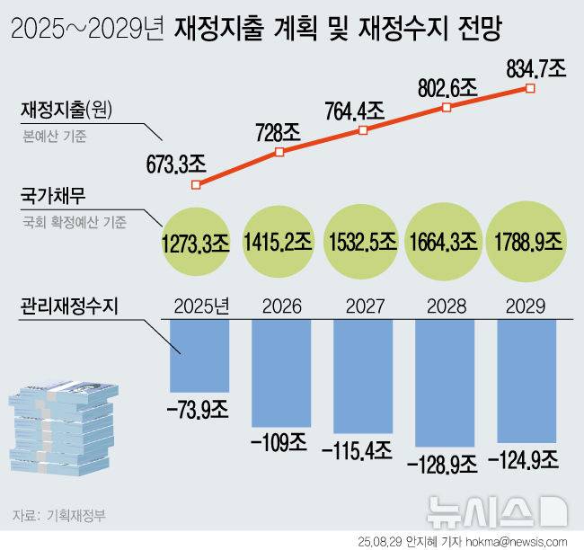 [서울=뉴시스] 이재명 정부가 확장 재정 기조로 경제정책의 방향을 설정함에 따라 향후 5년간 재정지출은 연평균 5.5%씩 증가할 전망이다. 내년 관리재정수지 적자 규모는 국내총생산(GDP)의 4.0%에 달하는 109조원까지 확대될 전망이다. 국가채무는 1415조2000억원으로 GDP 대비 51.6%까지 상승한다. (그래픽=안지혜 기자)  hokma@newsis.com