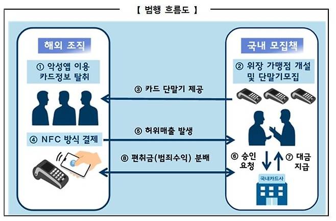[서울=뉴시스] 범행 흐름도. (사진=서울경찰청 제공) 2025.09.02. photo@newsis.com *재판매 및 DB 금지