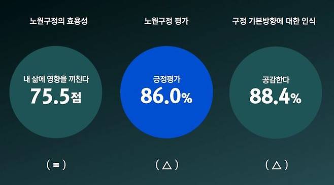 [서울=뉴시스]  여론조사 결과 예시 이미지 발췌. 2025.09.02. (자료=노원구 제공) *재판매 및 DB 금지