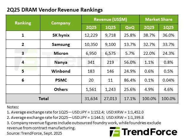 [서울=뉴시스]트렌드포스 D램 매출 및 점유율 현황. (사진=트렌드포스 제공) 2025.09.02. photo@newsis.com *재판매 및 DB 금지