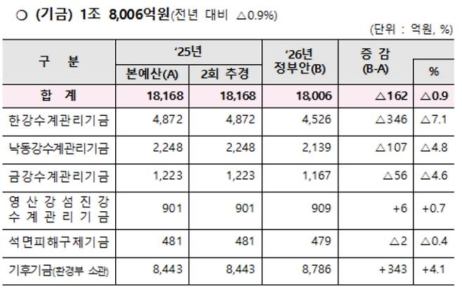 환경부 제공