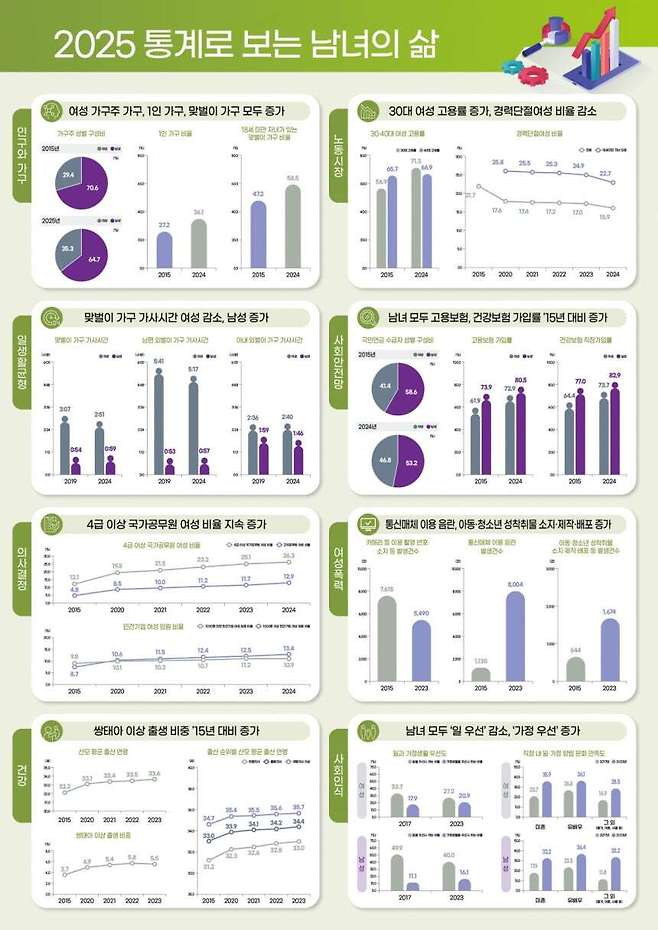 2025 통계로 보는 남녀의 삶. 여성가족부 제공