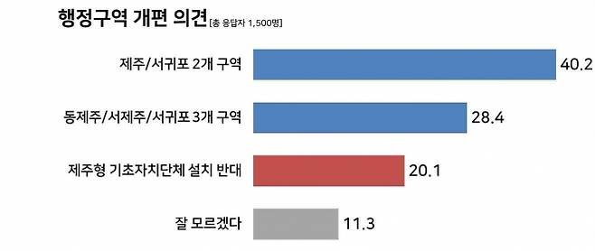 행정구역 개편 의견으로 제주시·서귀포시 2개 구역이 40.2%로 높게 나타났다. 제주도의회 제공