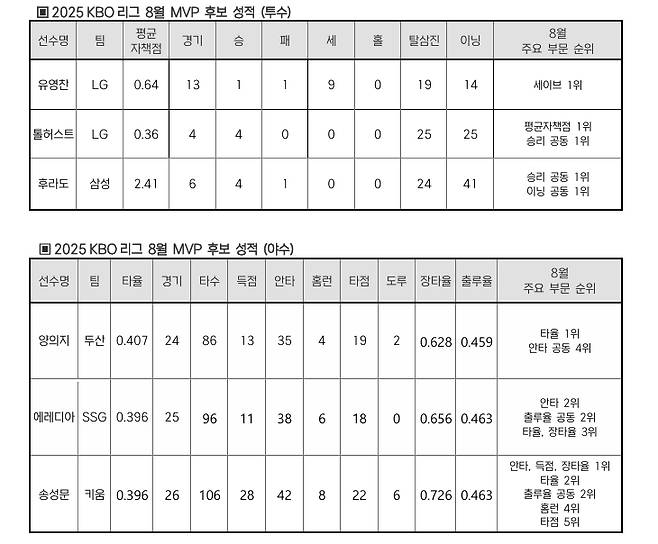 2025 신한 SOL 뱅크 KBO 리그 8월 월간 MVP 후보 성적. /표=KBO 제공