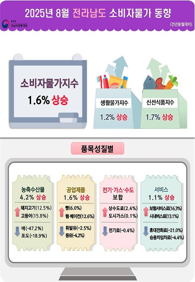 8월 전남 소비자물가 동향 [호남지방통계청 제공. 재판매 및 DB 금지]