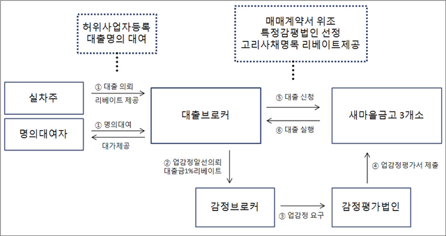 새마을금고 기업운전자금 사기 대출 사건 개요. 대구경찰청 제공