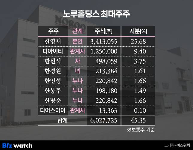 노루홀딩스 최대주주