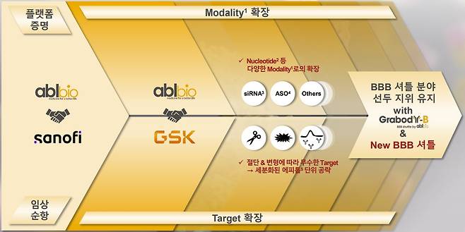에이비엘바이오의 플랫폼 기술 '그랩바디-B' 사업 전략.(에이비엘바이오 제공)/뉴스1