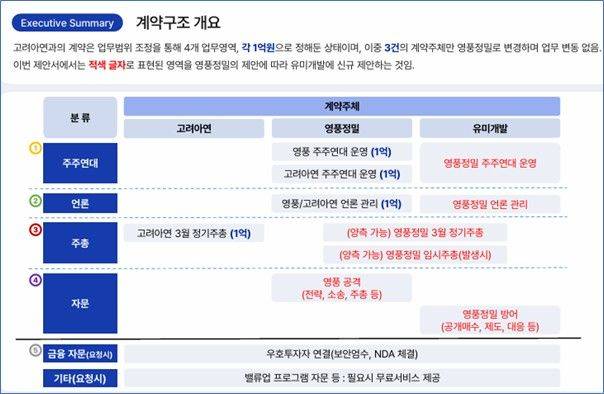 2024년 10월 액트 내부 문건 중 고려아연과의 계약 체결 관련 내용. ⓒ영풍