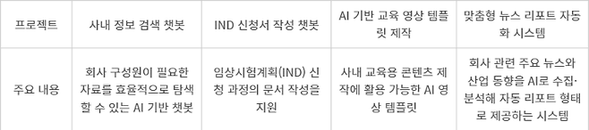 SK바이오팜 ‘AI 파이오니어 프로그램’ 주요 내용