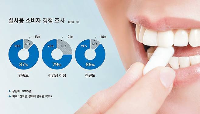 멀티 비타민 브랜드 센트룸이 경희대 연구팀, IQVIA와 설문조사를 진행한 결과, 응답자의 87%가 제품에 대해 전반적으로 만족하는 것으로 나타났다. 79%는 ‘건강상 이점을 제공하는 데 도움을 준다’고 했으며, 86%는 ‘하루 한 번, 한 알만 섭취하면 되므로 간편하다’고 답했다. /사진=클립아트코리아/그래픽=김민선