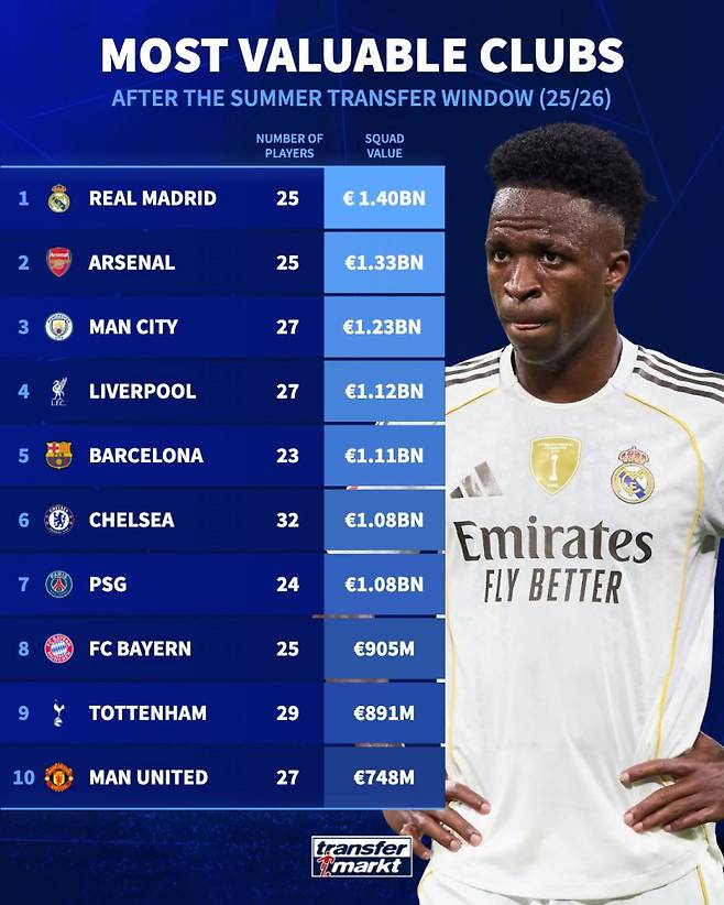 3일 트랜스퍼마르크트가 공개한 여름 이적시장 뒤 시장가치 톱10 구단. 사진=트랜스퍼마르크트 SNS