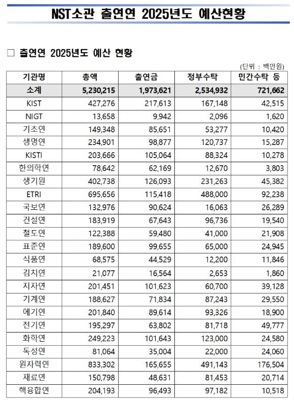 NST 산하 23개 출연연의 2025년 예산안. 전체 예산안에서 출연금 비중은 약 37%에 불과하다. [사진=NST]