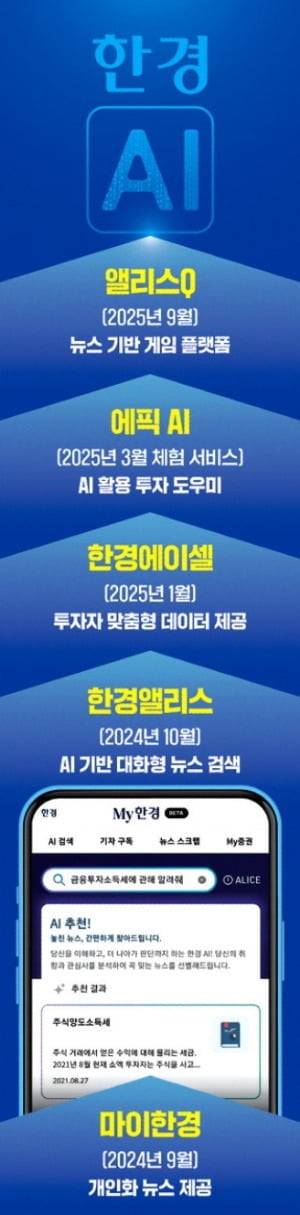 한경이 선보인 'AI 혁신' 사례 ※서비스명, ( )는 출시시기