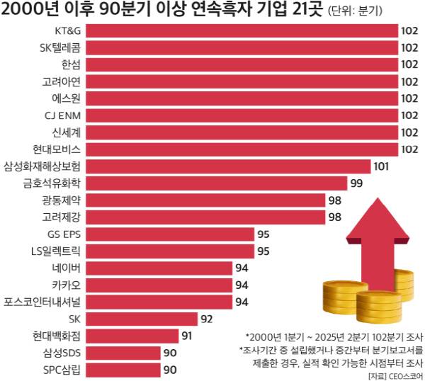 2000년 이후 90분기 이상 연속흑자 기업