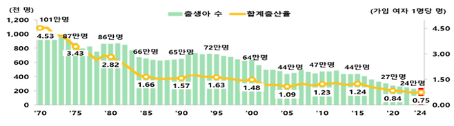 합계출산율 및 출생아수 추이(1970~2024년) <자료제공=통계청>
