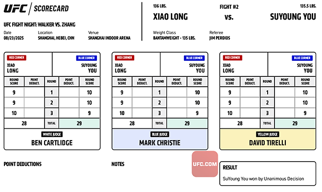 2025년 8월 중국 상하이다우타이 UFC on ESPN+ 115 밴텀급 5분×3라운드 부심 3명은 모두 유수영이 ▲1라운드 10-9 ▲2라운드 10-9로 앞선 후 △3라운드 9-10으로 추격을 허용하여 합계 29-28로 샤오룽을 이겼다고 채점했다. 사진=TKO