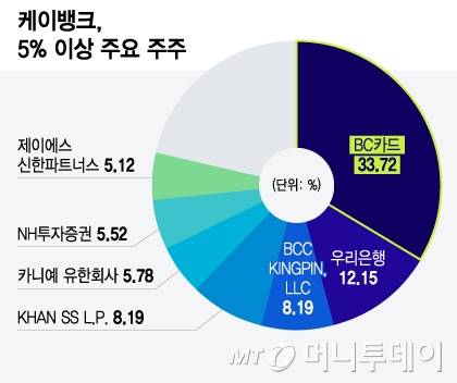 케이뱅크, 5% 이상 주요 주주/그래픽=윤선정