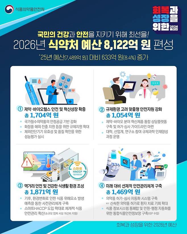 [서울=뉴시스] 식품의약품안전처는 2026년도 예산안을 올해 예산(7489억원) 대비 633억원 증가(8.4%)한 총 8122억원으로 편성했다고 3일 밝혔다. (사진=식약처 제공) 2025.09.02. photo@newsis.com *재판매 및 DB 금지