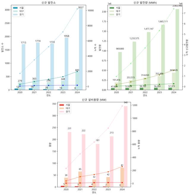 ▲서울, 대구, 경기의 2020~20204년 연도별 신규발전소, 신규발전량, 신규설비용량 추이. 꺾은 선은 누적량이다. (자료 : 재생에너지클라우드플랫폼) ⓒ프레시안