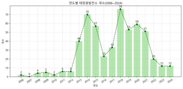 ▲서울시가 인가한 2006~2024년 서울시 내 태양광 발전소 추이.(자료 : 서울시) ⓒ프레시안
