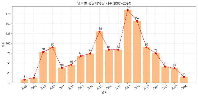 ▲서울시 내 2007~2024년 연도별 공공태양광 갯수 현황. 공공태양광은 공공기관이 자신의 부지에 자체 건립한 태양광 시설을 뜻한다.(자료 : 서울시) ⓒ프레시안