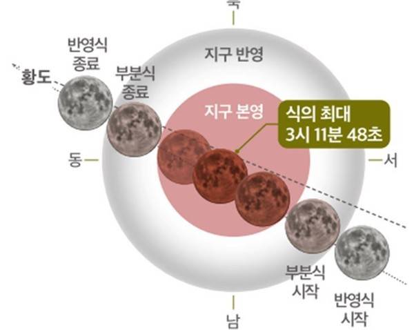 2025년 9월8일 개기월식 진행도 [경인방송DB]