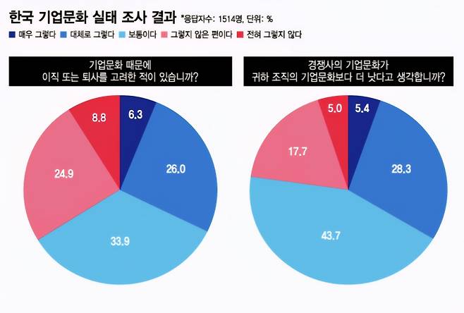 머니투데이와 글로벌코리아인사이츠(GK인사이츠), 대한상공회의소가 공동으로 지난달 4일부터 7일까지 진행한 '한국 기업문화 실태' 설문조사 결과. 2025.09.04.