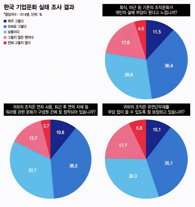 머니투데이와 글로벌코리아인사이츠(GK인사이츠), 대한상공회의소가 공동으로 지난달 4일부터 7일까지 진행한 '한국 기업문화 실태' 설문조사 결과. 2025.09.04.